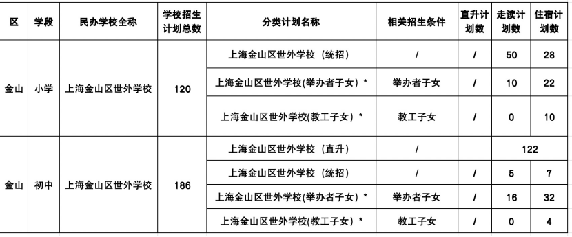 上海金山區(qū)世外學(xué)校2025年義務(wù)教育階段招生簡章【國內(nèi)部】
