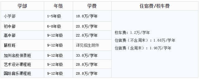 學(xué)費(fèi)及住宿費(fèi)