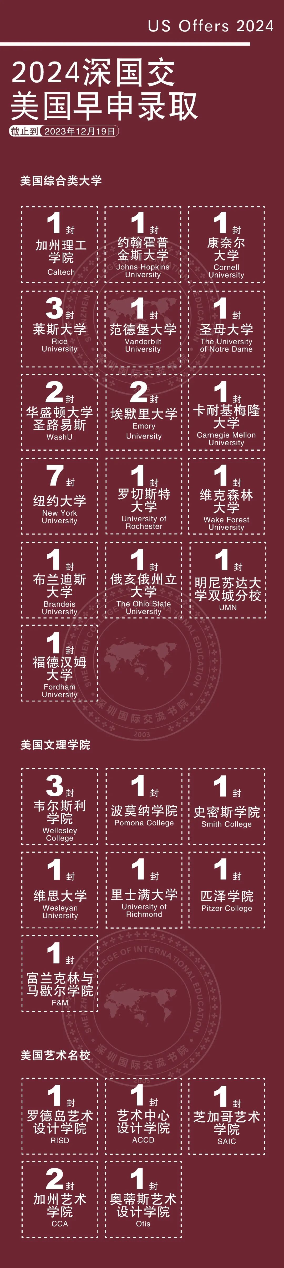 深圳國際交流書院2024屆美國早申錄取結(jié)果