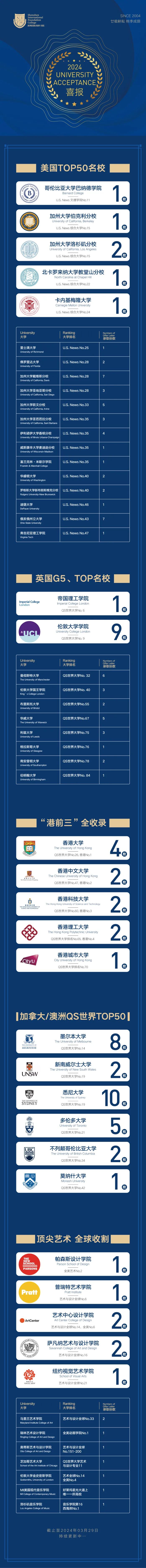 深圳老牌國際高中：2024年深圳國際預科書院升學成果匯總