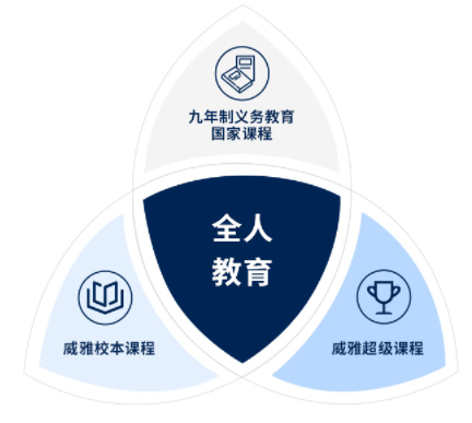 杭州威雅學校課程體系