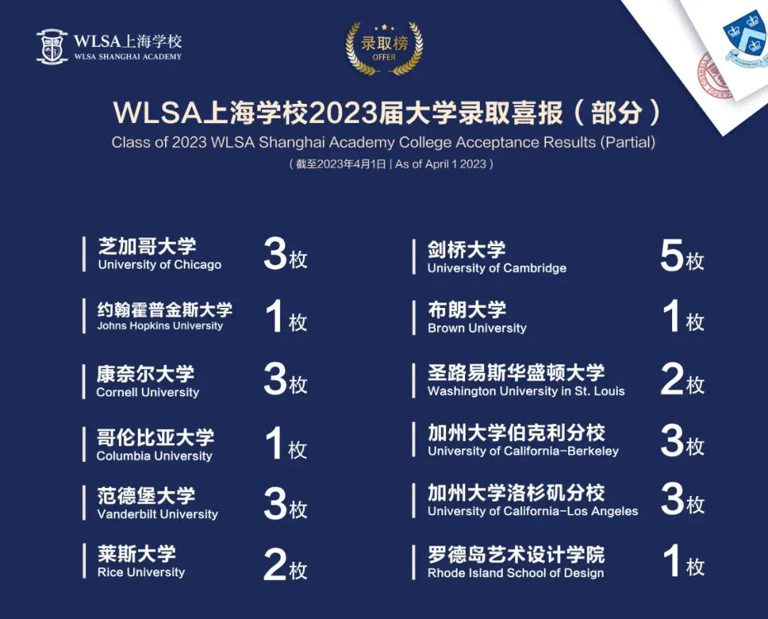 2023年WLSA上海學校升學數(shù)據(jù)