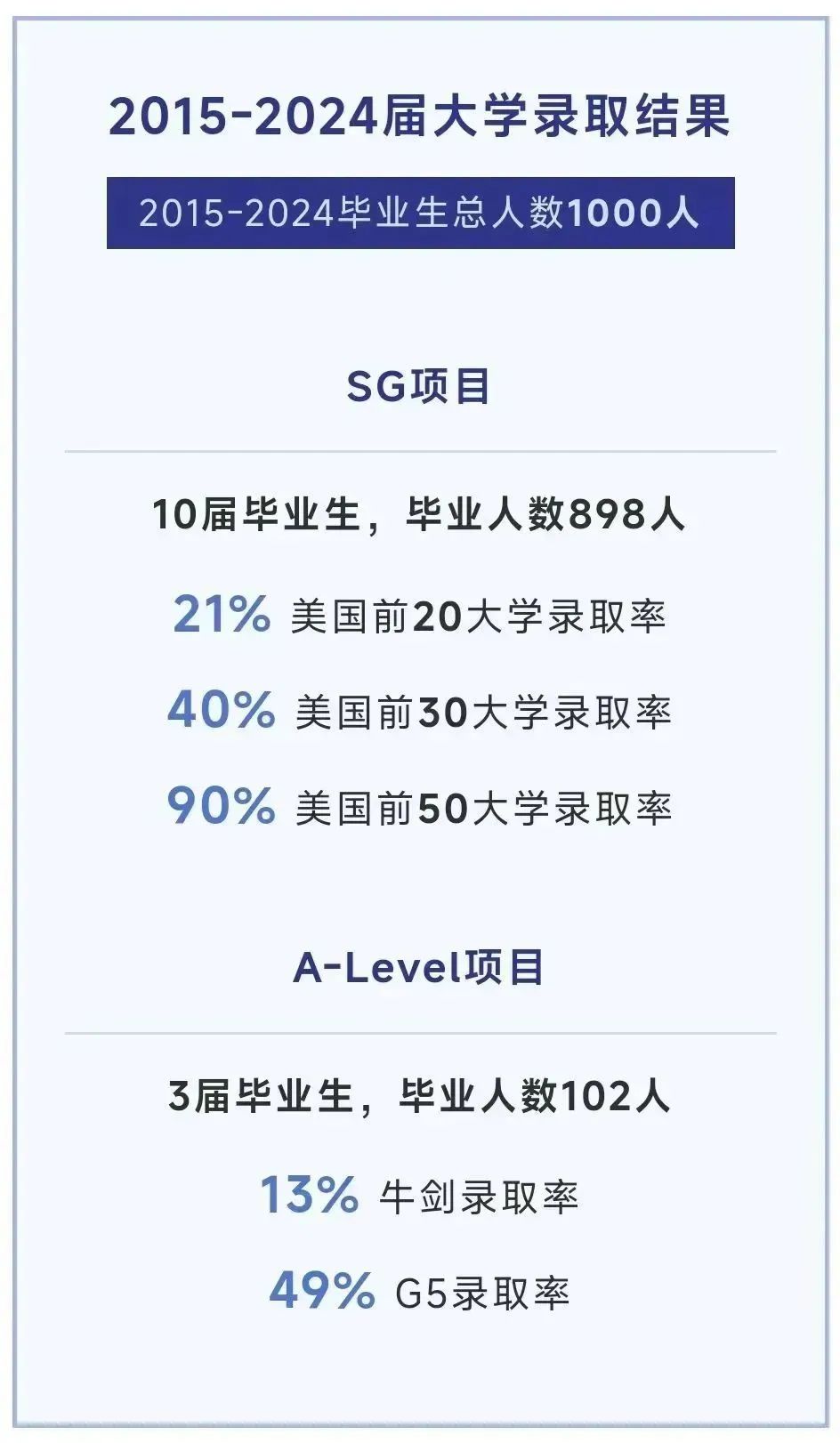 WLSA上海學校2025屆升學數(shù)據(jù)