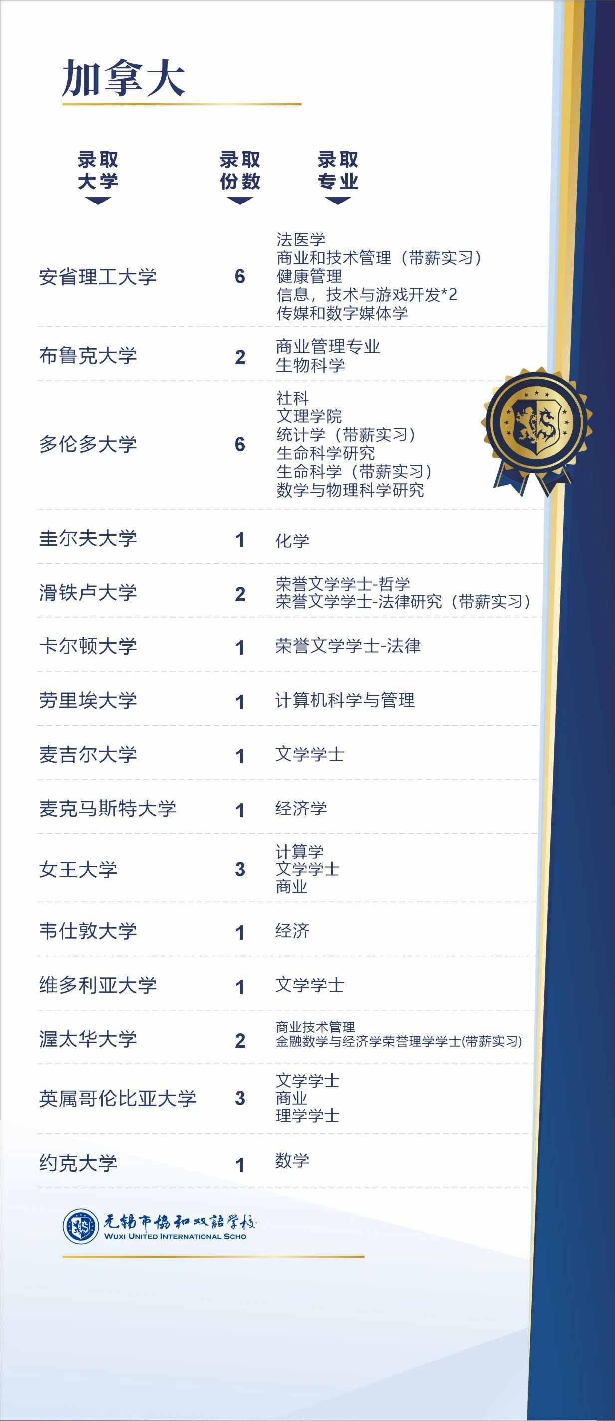 無(wú)錫市協(xié)和雙語(yǔ)學(xué)校IBDP2024屆錄取匯總