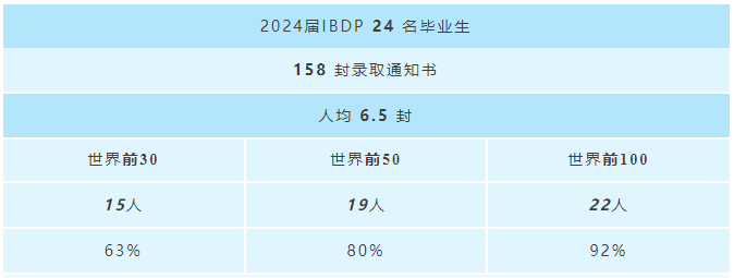 無(wú)錫市協(xié)和雙語(yǔ)學(xué)校2024屆IBDP畢業(yè)生錄取捷報(bào)