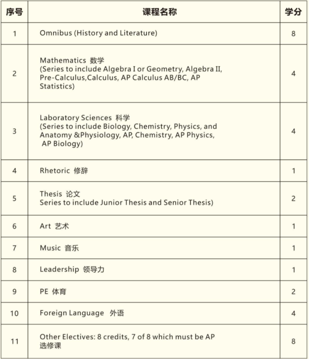 上海市民辦新虹橋中學(xué)美高AP課程