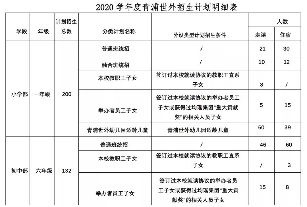 上海青浦區(qū)世界外國語學校2020學年度招生名額