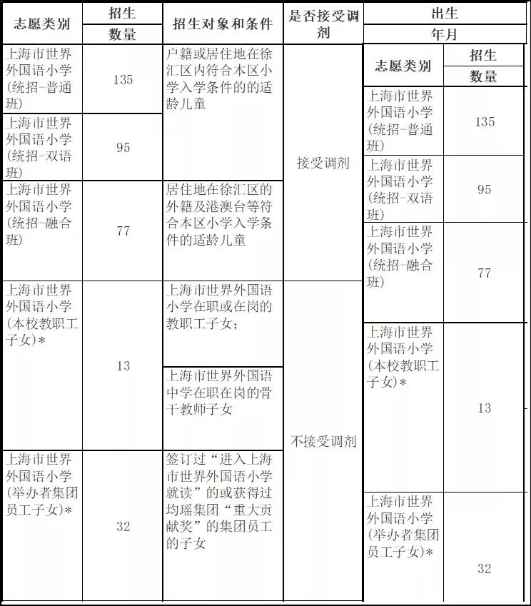 上海市世界外國語小學2020年秋季招生計劃