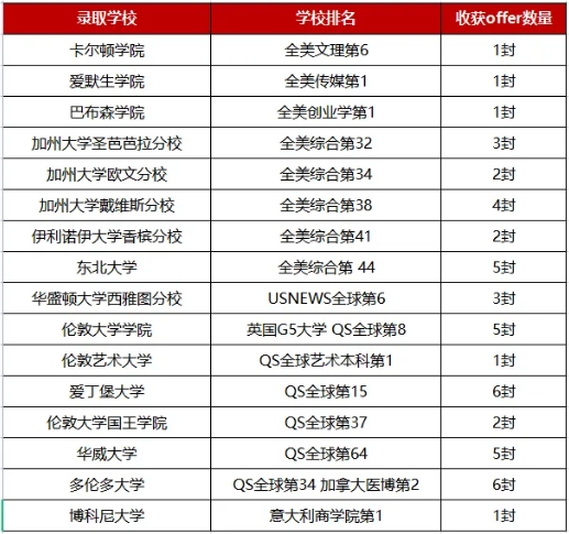 杭州英特外國(guó)語學(xué)校2023屆升學(xué)成果